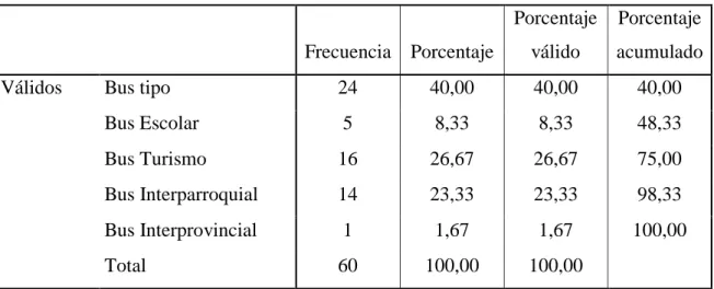 Tabla No. 6Modelos de Buses 