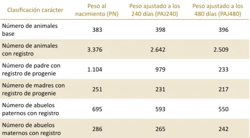 Tabla 4.1. Estructura de los datos que se utilizaron para la estimación de valores de heredabilidad.