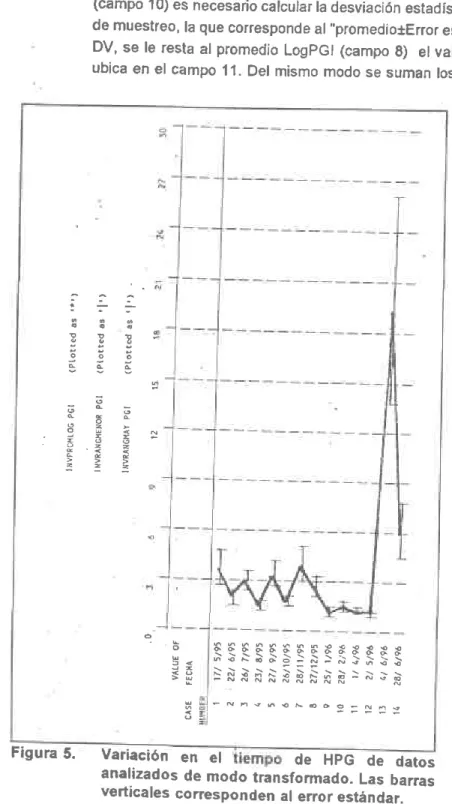 Figura 5. Variación en  el de  HPG  de  datos