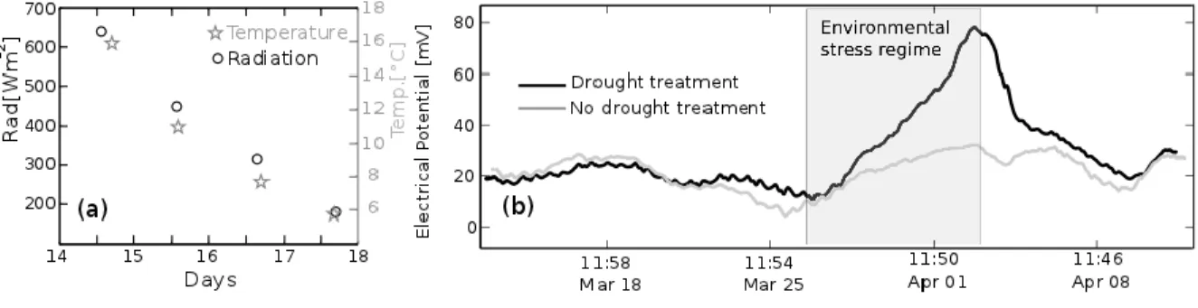 Figure 3.4 (a) Air temperature and solar radiation rates.  (b) First-order- First-order-decomposition of EP variations for Prunus domestica in two conditions of soil water 