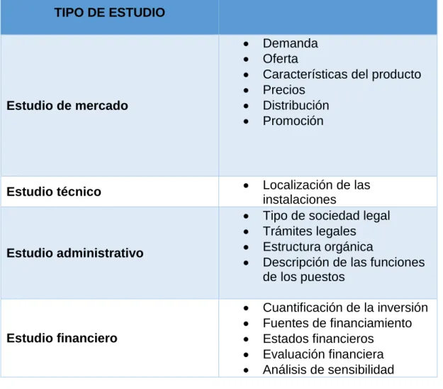 CUADRO N° 02: ESTUDIOS QUE INTEGRAN UN PROYECTO DE  INVERSIÓN 