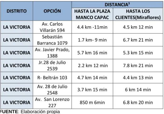 CUADRO N°06: DISTANCIA-LA VICTORIA 