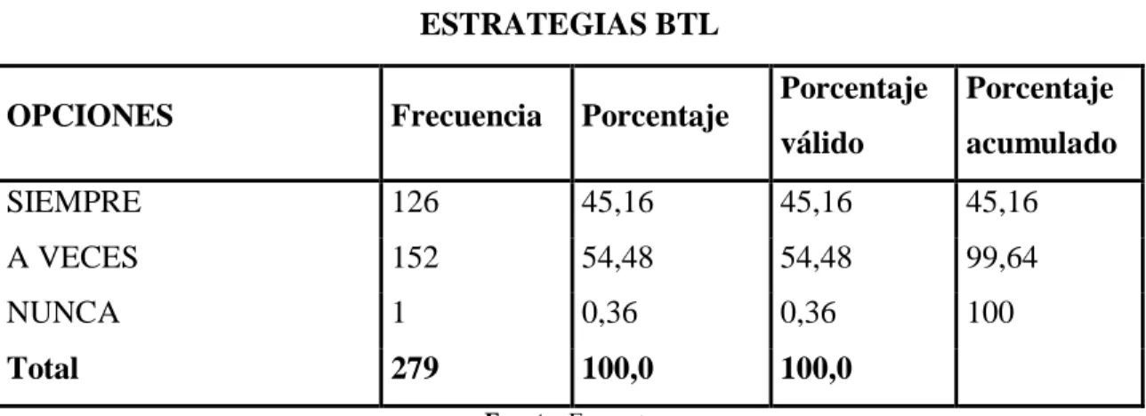 TABLA No. 5  ESTRATEGIAS BTL 