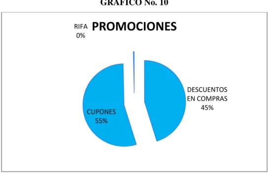 GRÁFICO No. 10 