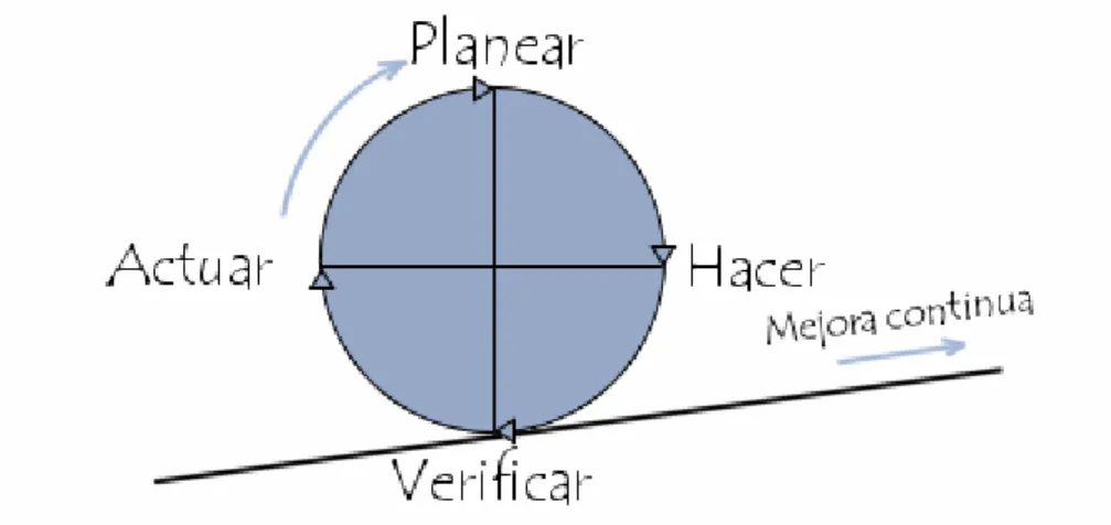 Gráfico Nº 4 Ciclo Deming 