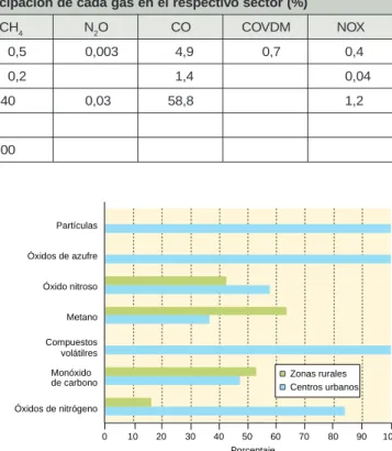 Tabla 13.5. Emisiones de gases con efecto local en 1996 (kt)
