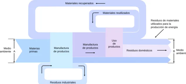 Figura 13.2. El flujo de los materiales en la sociedad.