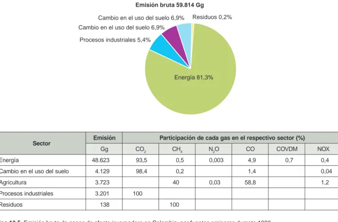 Tabla 13.3. Emisión de gases de efecto invernadero expresadas en GWP.