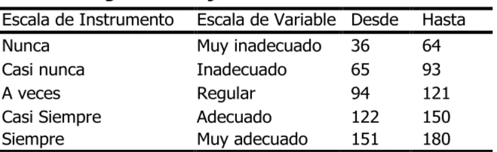 Tabla 6 Rango de Puntajes 