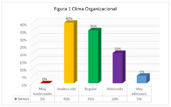 Tabla 8 Clima Organizacional 