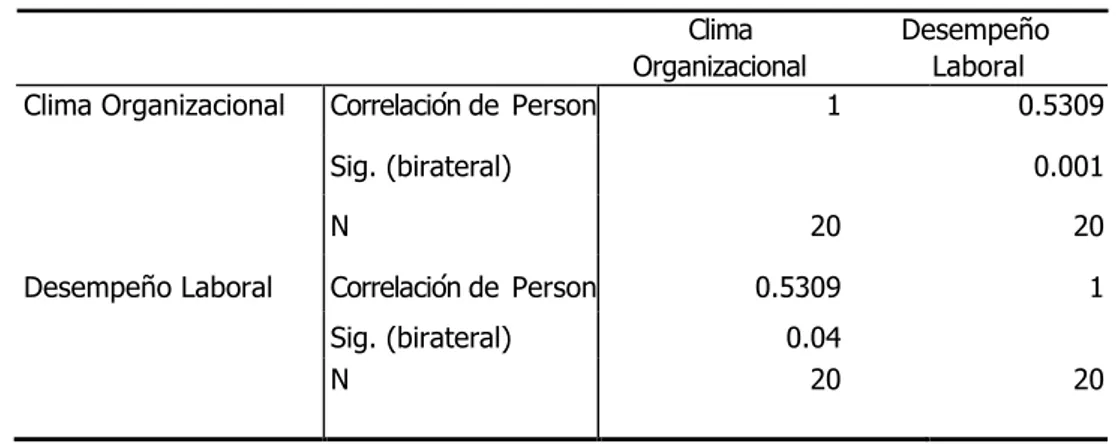 Tabla 14 Correlación (Clima Organizacional y Desempeño Laboral  Clima 