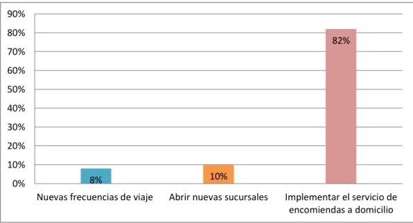 Tabla 11 Servicios que debe implementar la Cooperativa de Transportes ―SANTA‖ 