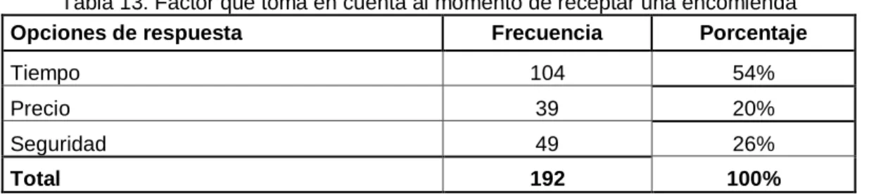 Tabla 13. Factor que toma en cuenta al momento de receptar una encomienda 