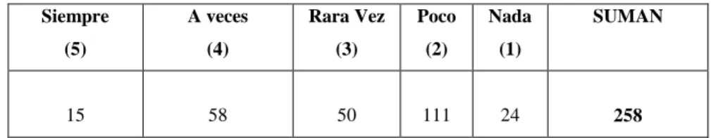 Tabla 2  Conocimiento de los productos de la  