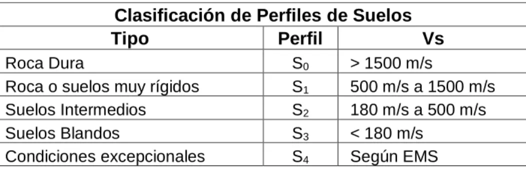 Tabla 2: Tipo de Suelo y su clasificación  Clasificación de Perfiles de Suelos 