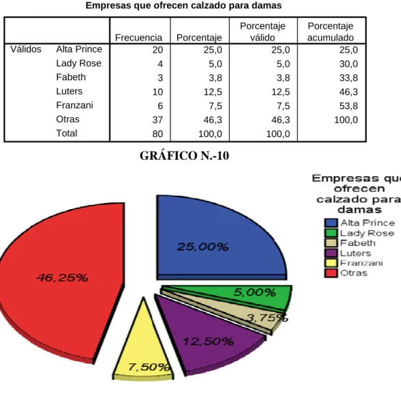 GRÁFICO N.-10 