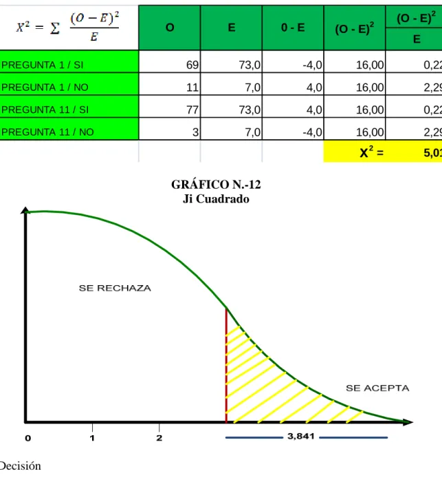 GRÁFICO N.-12  Ji Cuadrado 