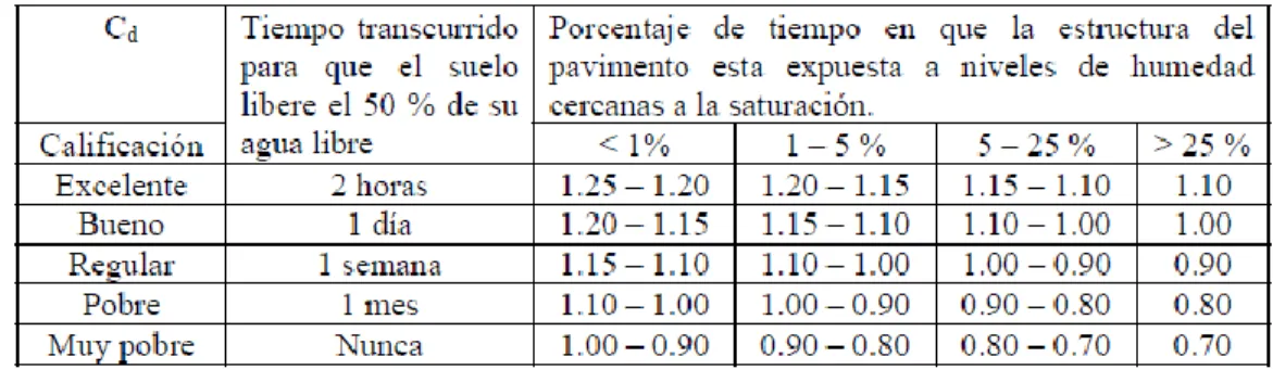 Cuadro N° 13: Valores recomendados del coeficiente de drenaje (Cd) para el diseño 