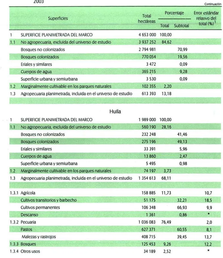 Cuadro 1 Superficie total y aprovechamiento de la tierra. Totales nacional y departamentales 2003 Continuación Error estándar relativo del total  ( % )1Superficies