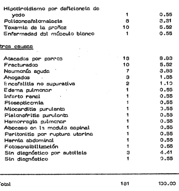 TABLA 2	Causas de mortnitded en cMnos aduttos durante loe aFSoe 1976-1980 (Con t. 2) Número Enfermedad	 do antmcilee Carenctales y motcb6ttccic