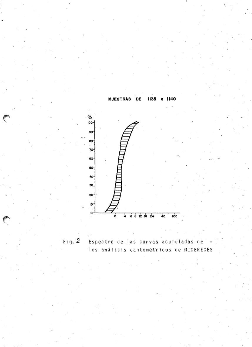 Fig. Espectro de.las curvas acumuladas de -