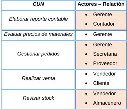 Tabla 8: Caso de Uso del Negocio y Relación 