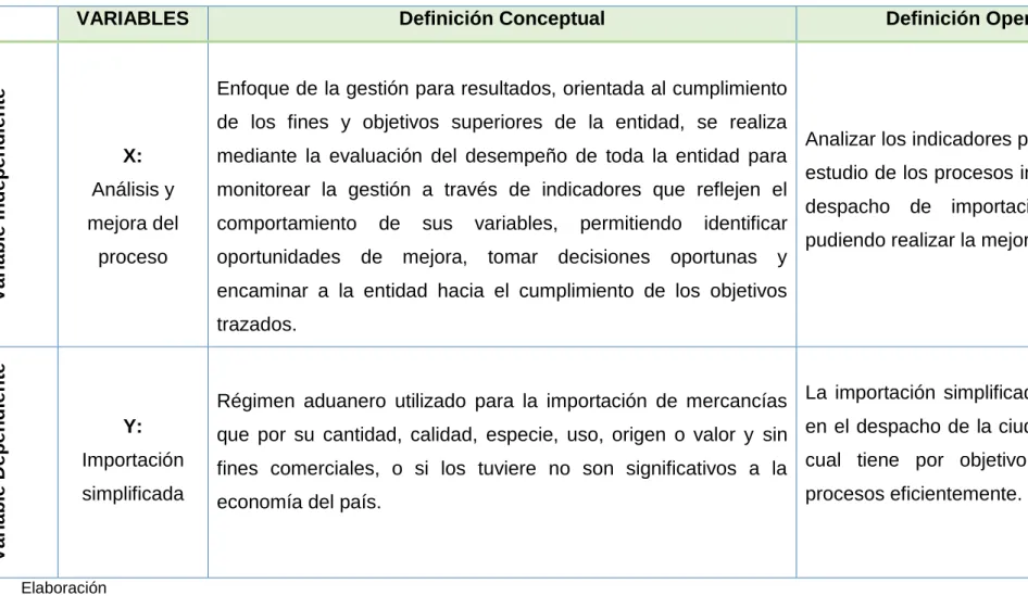 Tabla 1. Operacionalización de las variables 