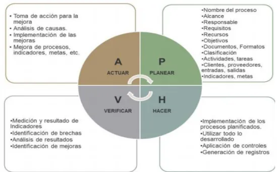 Figura 4. Ciclo de Shewart PDCA 