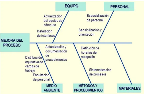 Figura 7. Diagrama de causa-efecto invertido 