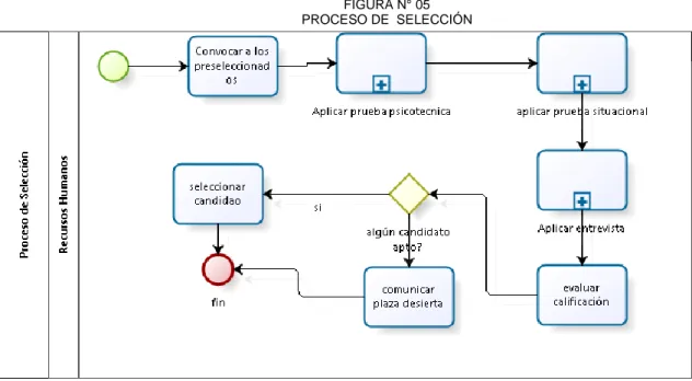 FIGURA N° 05  PROCESO DE  SELECCIÓN 