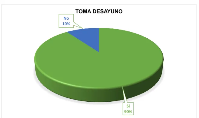 Gráfico N° 01. Costumbre de tomar desayuno 