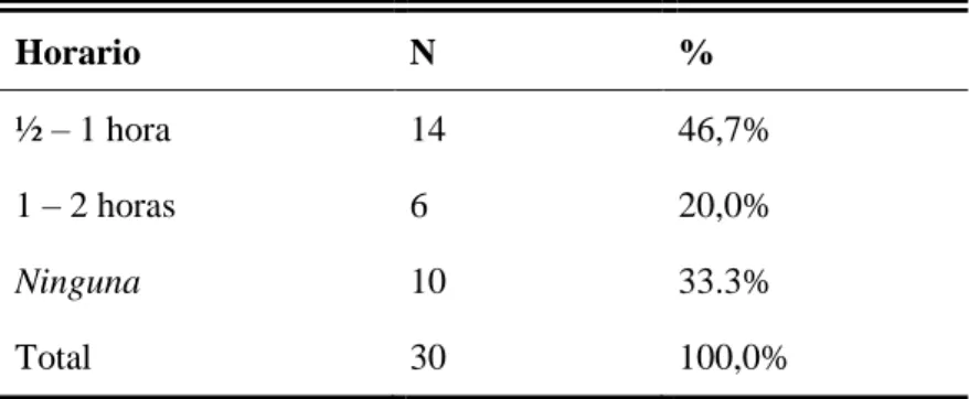 Tabla N° 10. Frecuencia de actividad física  Horario N  %  ½ – 1 hora  14  46,7%  1 – 2 horas 6  20,0%  Ninguna 10  33.3%  Total  30  100,0% 