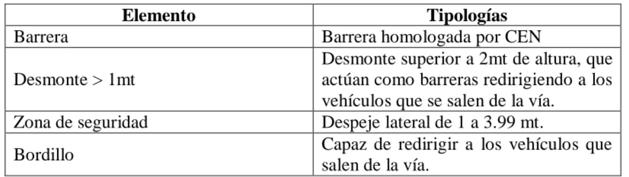 Tabla 5. Elementos de la vía considerados para evitar las salidas de la vía. 