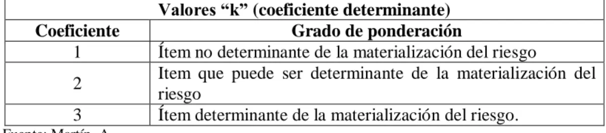 Tabla 8. Valores de coeficiente determinante. 