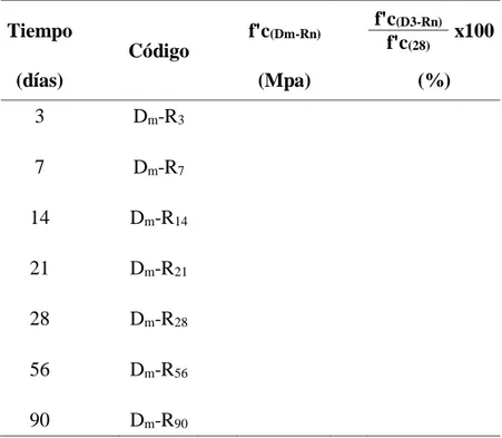 Tabla 3.16. Recolección de datos del ensayo normalizado para 