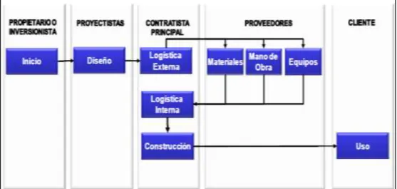 Cuadro N° 01: configuración de la cadena de abastecimiento en  la construcción 