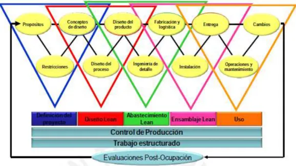 Figura N° 1: Lean Project Delivery System 