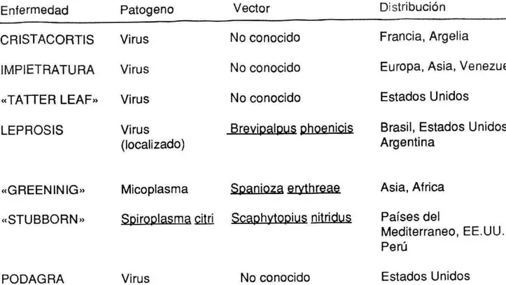Tabla 1. Algunas enfermedades virales en cítricos no observadas en Colombia