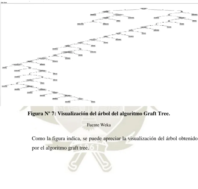 Figura Nº 7: Visualización del árbol del algoritmo Graft Tree.  