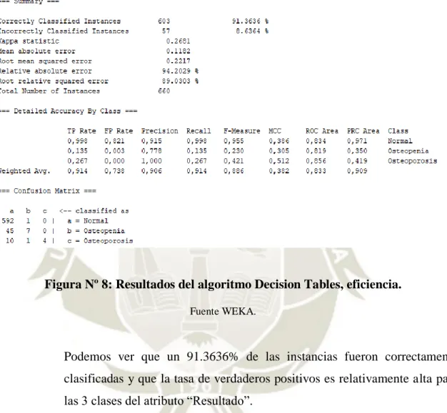 Figura Nº 8: Resultados del algoritmo Decision Tables, eficiencia.  