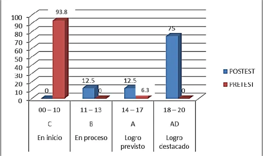 GRÁFICO Nº 02 