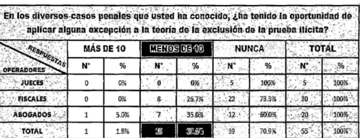 CUADRO No  5  N&#34;  %  o  0'' JO  o  0%  1  5.0%  1  1.8% 