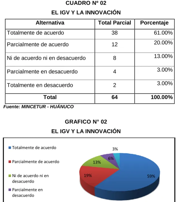 CUADRO Nº 02  EL IGV Y LA INNOVACIÓN 