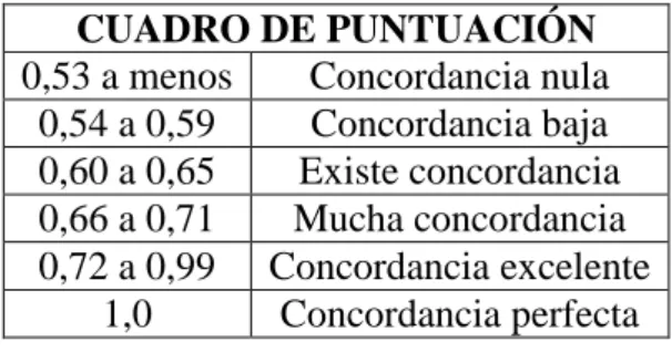 CUADRO DE PUNTUACIÓN  0,53 a menos  Concordancia nula 