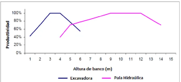 Figura 01: Altura de banco vs. Productividad de la Excavadora 