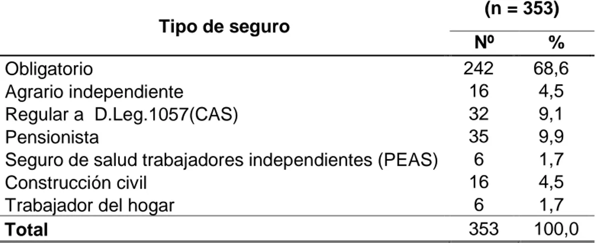 Tabla  02.  Tipo  de  seguro  de  los  adultos  usuarios  en  estudio  –  Hospital II EsSalud Huánuco-2017