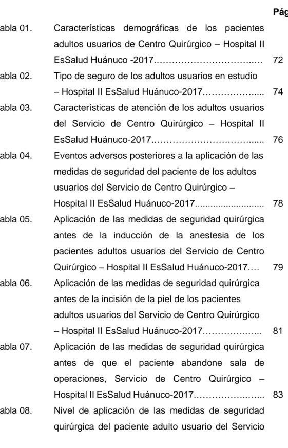 Tabla 01.   Características  demográficas  de  los  pacientes  adultos usuarios de Centro Quirúrgico  – Hospital II  EsSalud Huánuco -2017.…………………………..…  72  Tabla 02