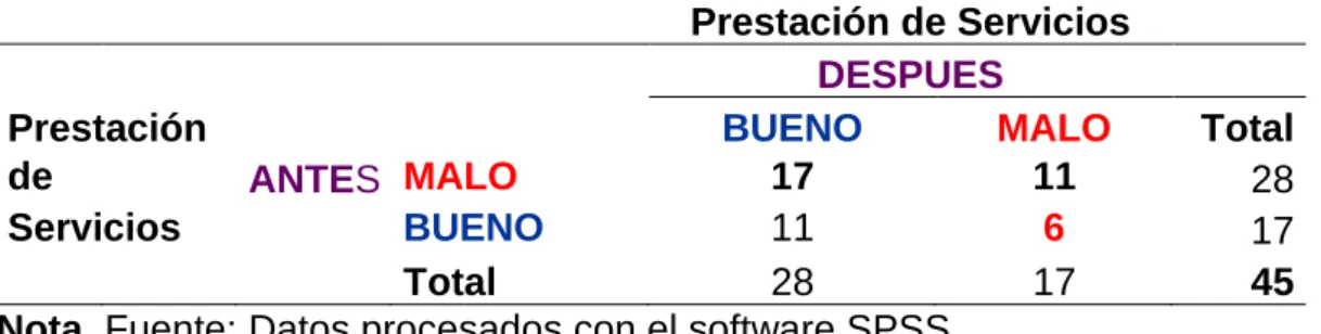 TABLA N° 014  Tablas cruzadas 
