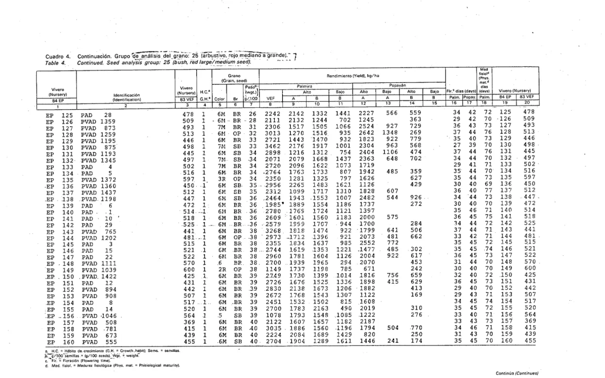 Table 4	Continued Seed analysis g oup 25 (bush red Iarge/medium seed) Grano -	 (Grain, seed) Vivero	
