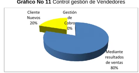 Cuadro No 11 Indicador Control gestión de Vendedores 